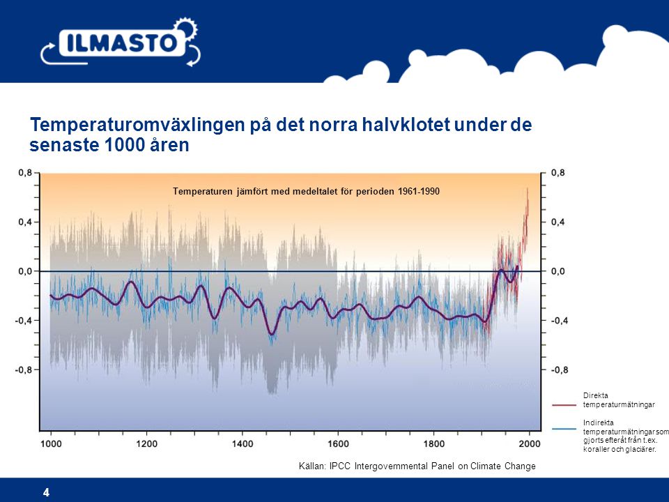 Temperaturomväxlingen på det norra halvklotet under de senaste 1000 åren