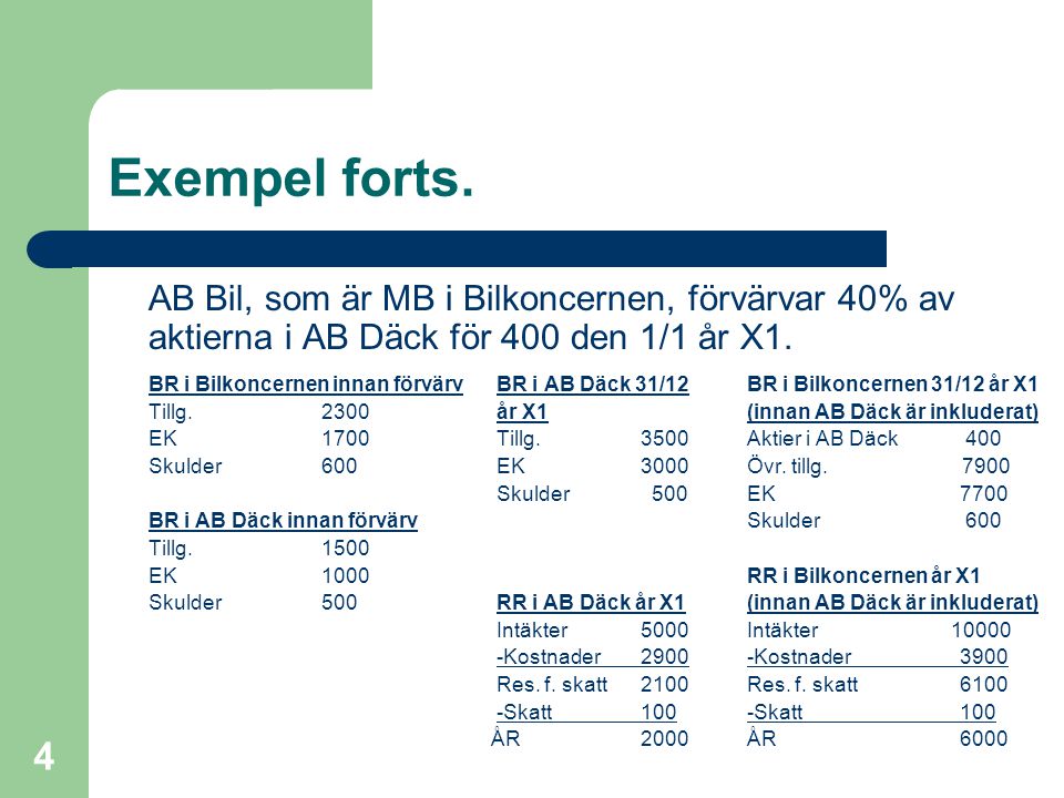 Exempel forts. AB Bil, som är MB i Bilkoncernen, förvärvar 40% av aktierna i AB Däck för 400 den 1/1 år X1.