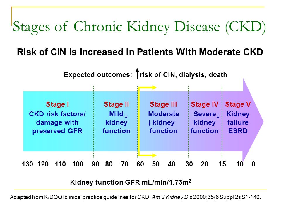 Risk of CIN Is Increased in Patients With Moderate CKD