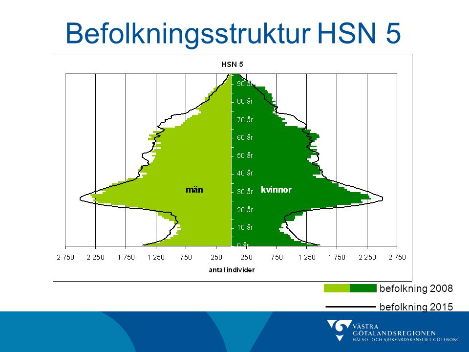 Befolkningsstruktur HSN 5