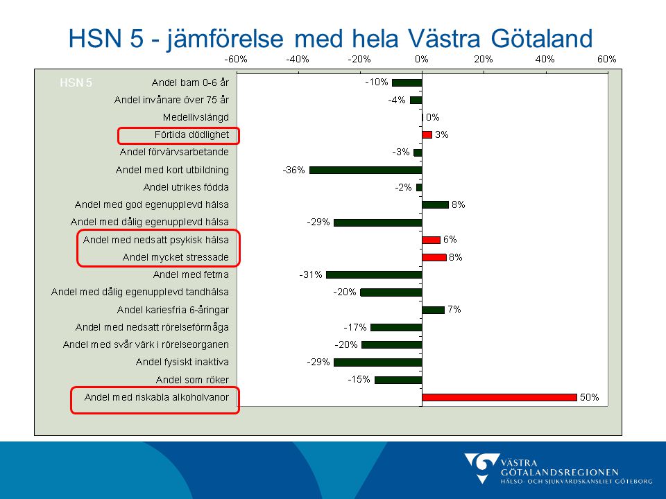 HSN 5 - jämförelse med hela Västra Götaland