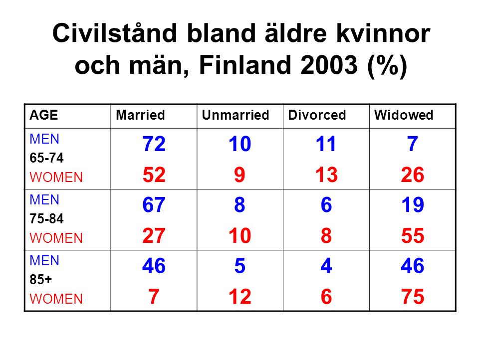 Civilstånd bland äldre kvinnor och män, Finland 2003 (%)
