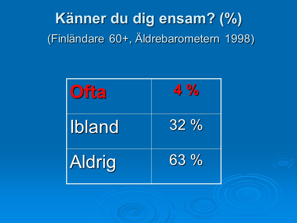 Känner du dig ensam (%) (Finländare 60+, Äldrebarometern 1998)