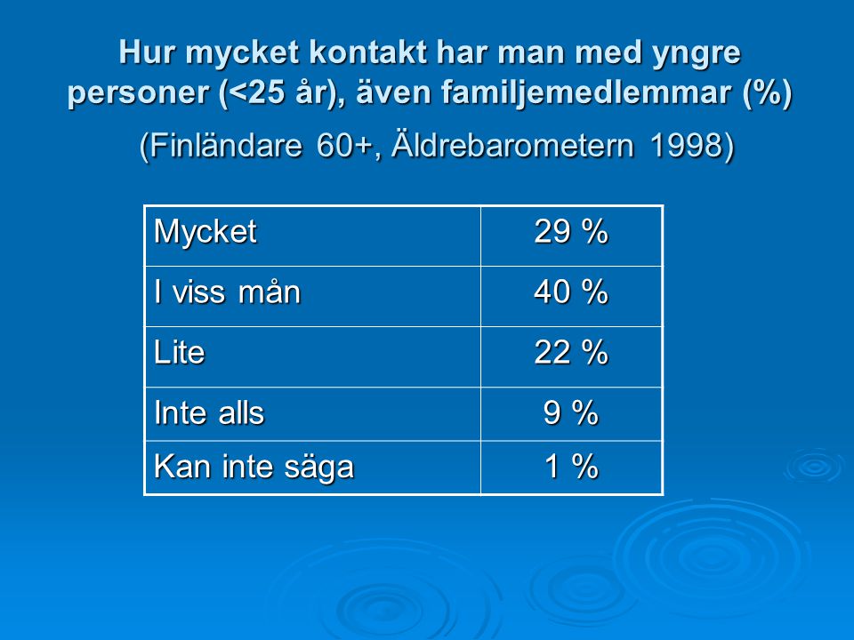 Hur mycket kontakt har man med yngre personer (<25 år), även familjemedlemmar (%) (Finländare 60+, Äldrebarometern 1998)