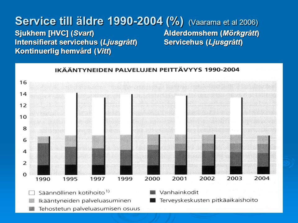 Service till äldre (%) (Vaarama et al 2006) Sjukhem [HVC] (Svart) Ålderdomshem (Mörkgrått) Intensifierat servicehus (Ljusgrått) Servicehus (Ljusgrått) Kontinuerlig hemvård (Vitt)
