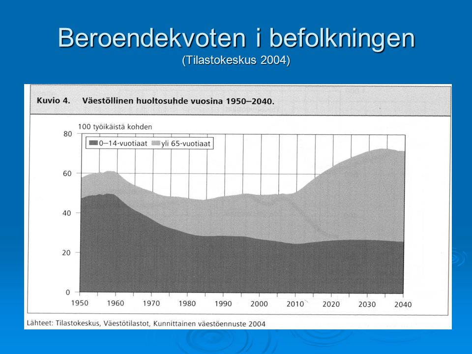 Beroendekvoten i befolkningen (Tilastokeskus 2004)