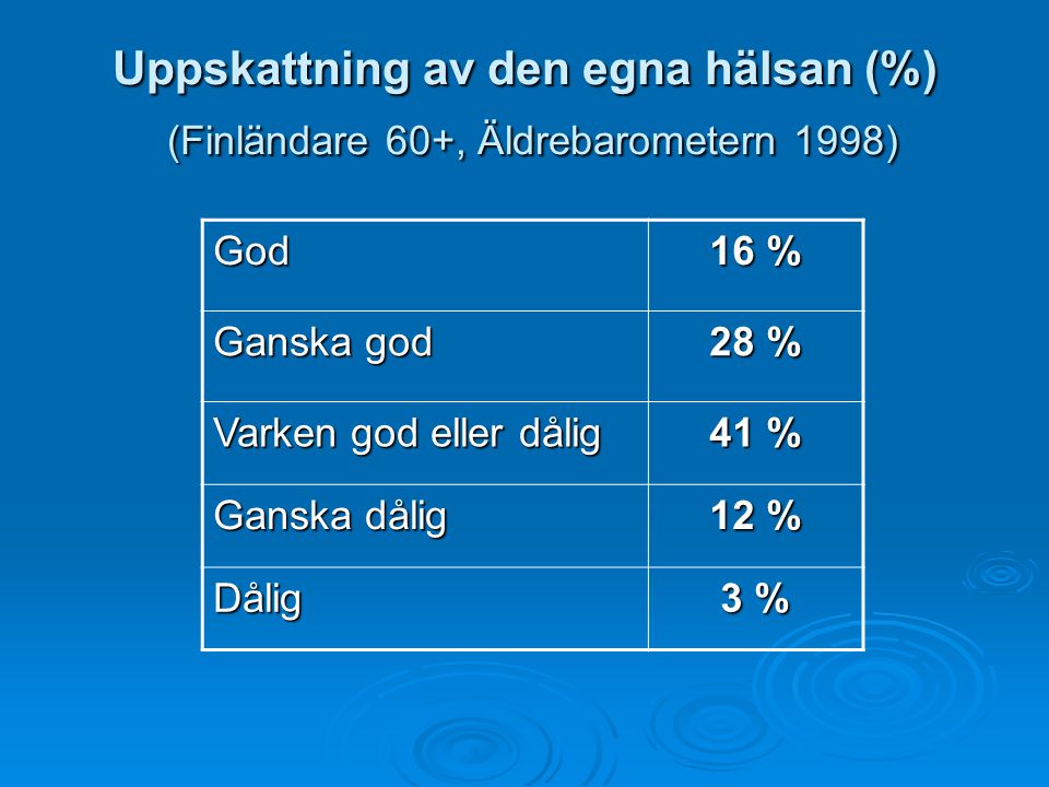 Uppskattning av den egna hälsan (%) (Finländare 60+, Äldrebarometern 1998)