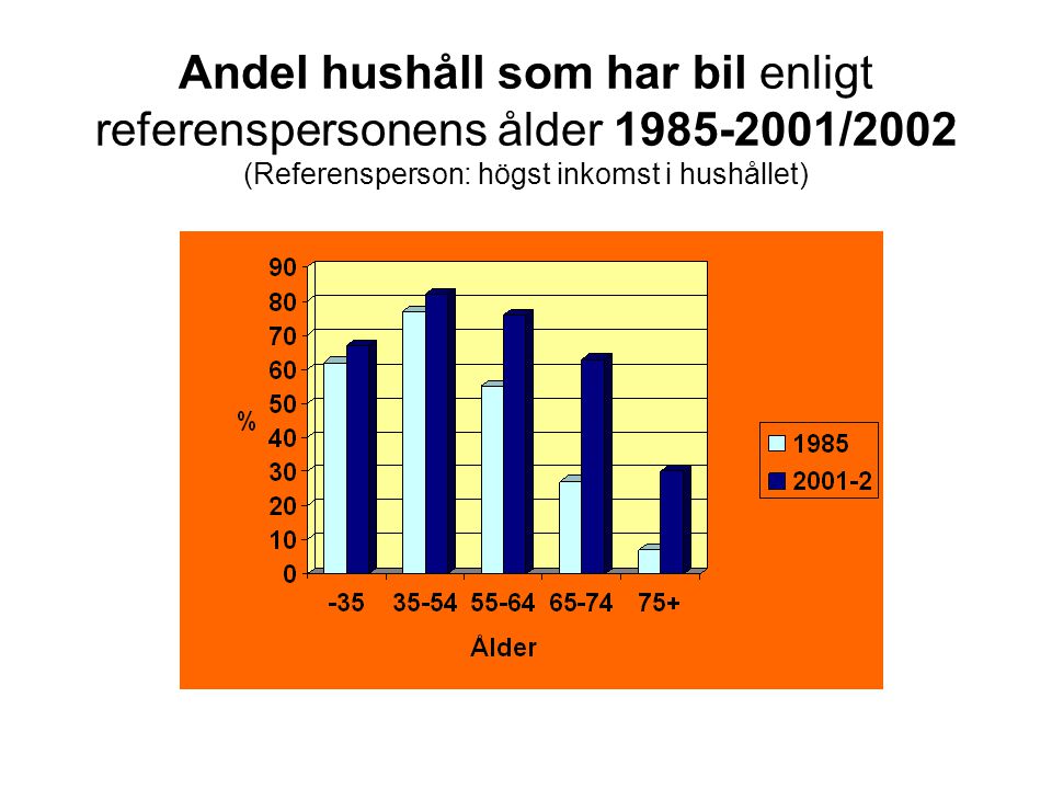 Andel hushåll som har bil enligt referenspersonens ålder /2002 (Referensperson: högst inkomst i hushållet)