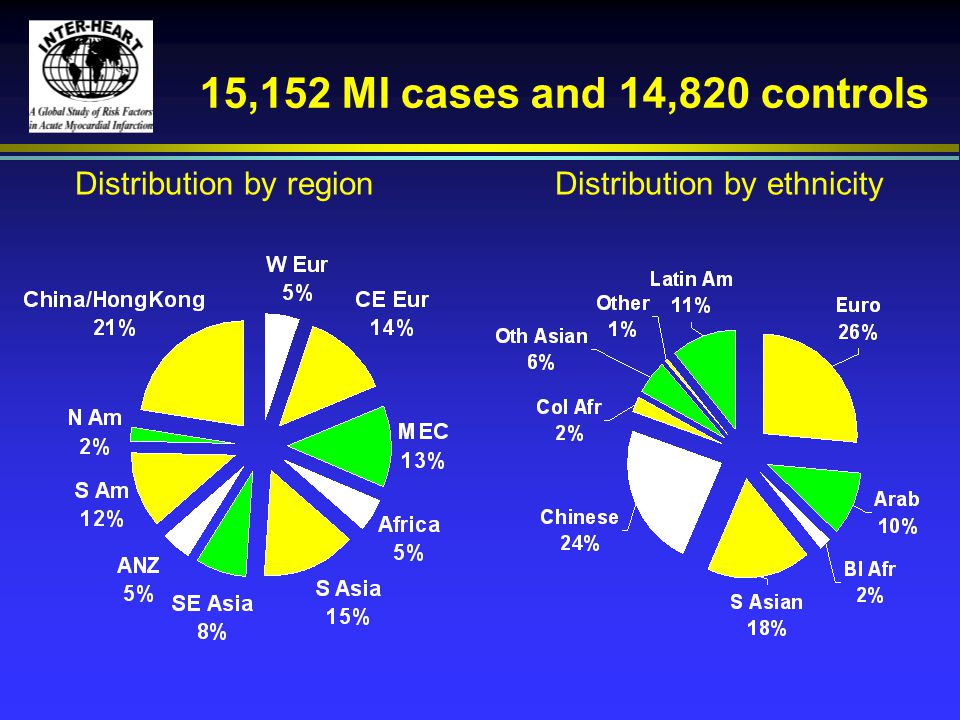 15,152 MI cases and 14,820 controls Distribution by region Distribution by ethnicity
