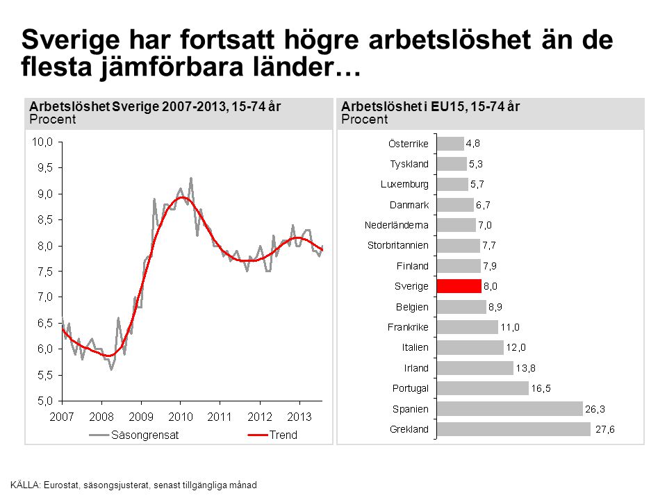 Sverige har fortsatt högre arbetslöshet än de flesta jämförbara länder…