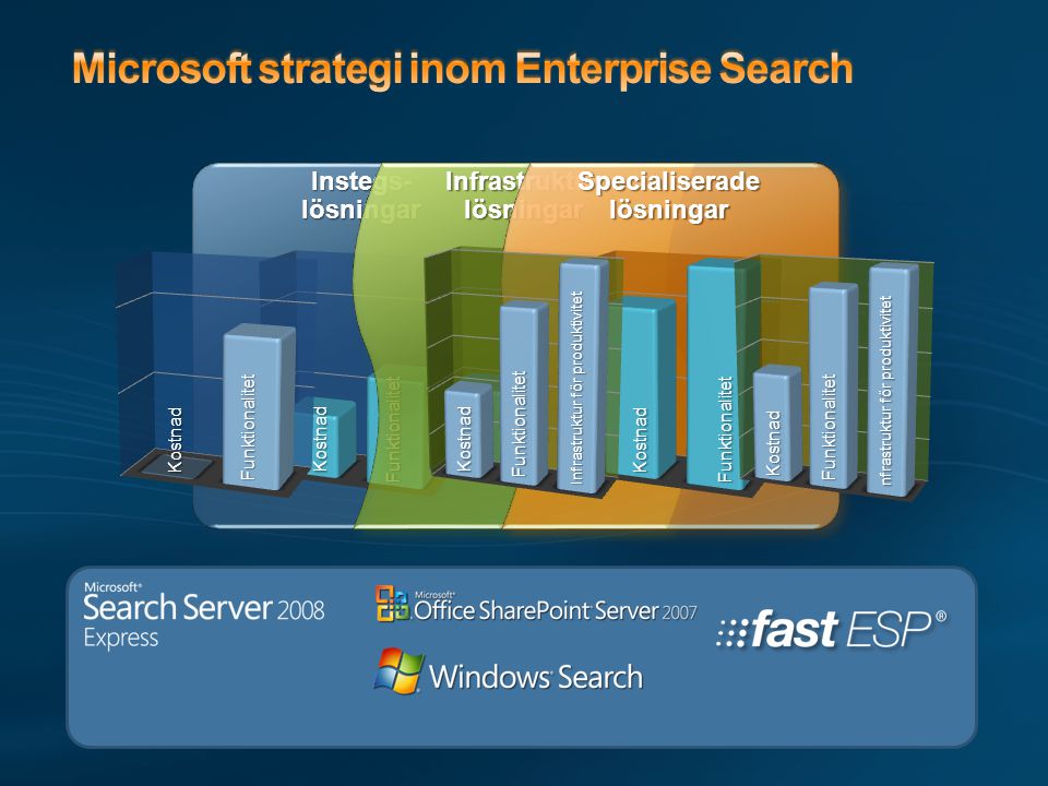 Microsoft strategi inom Enterprise Search