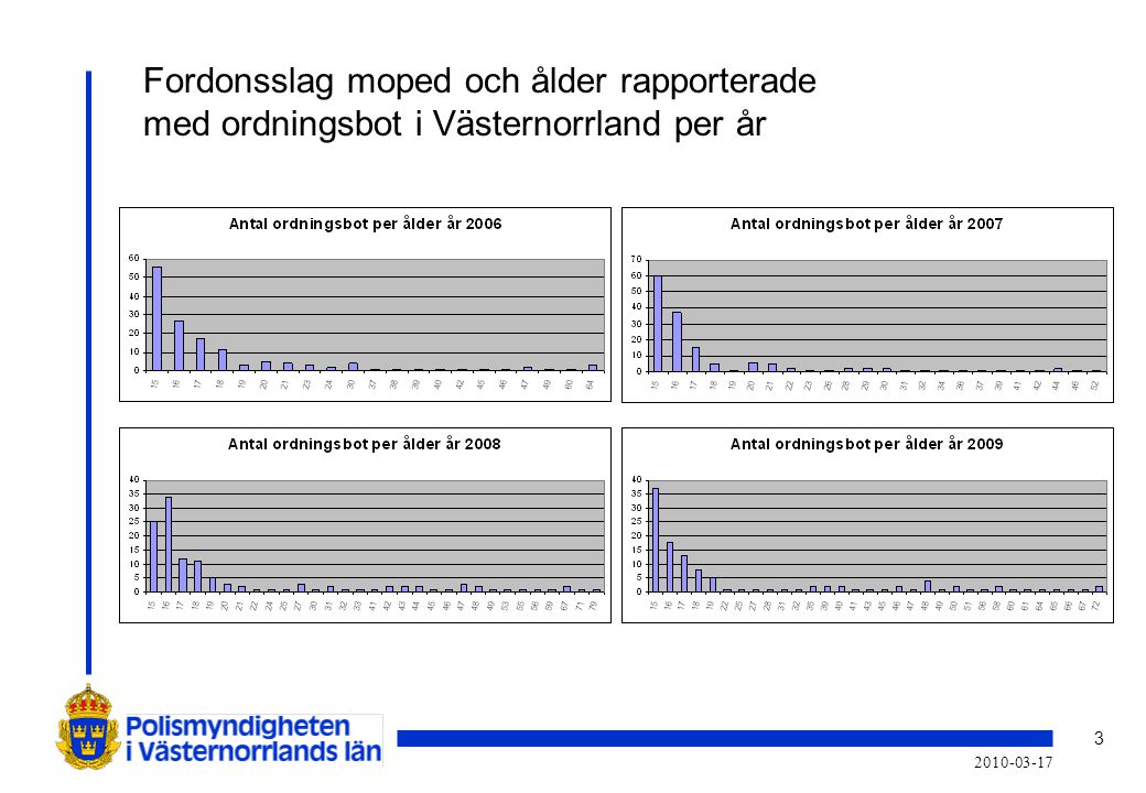 Fordonsslag moped och ålder rapporterade med ordningsbot i Västernorrland per år