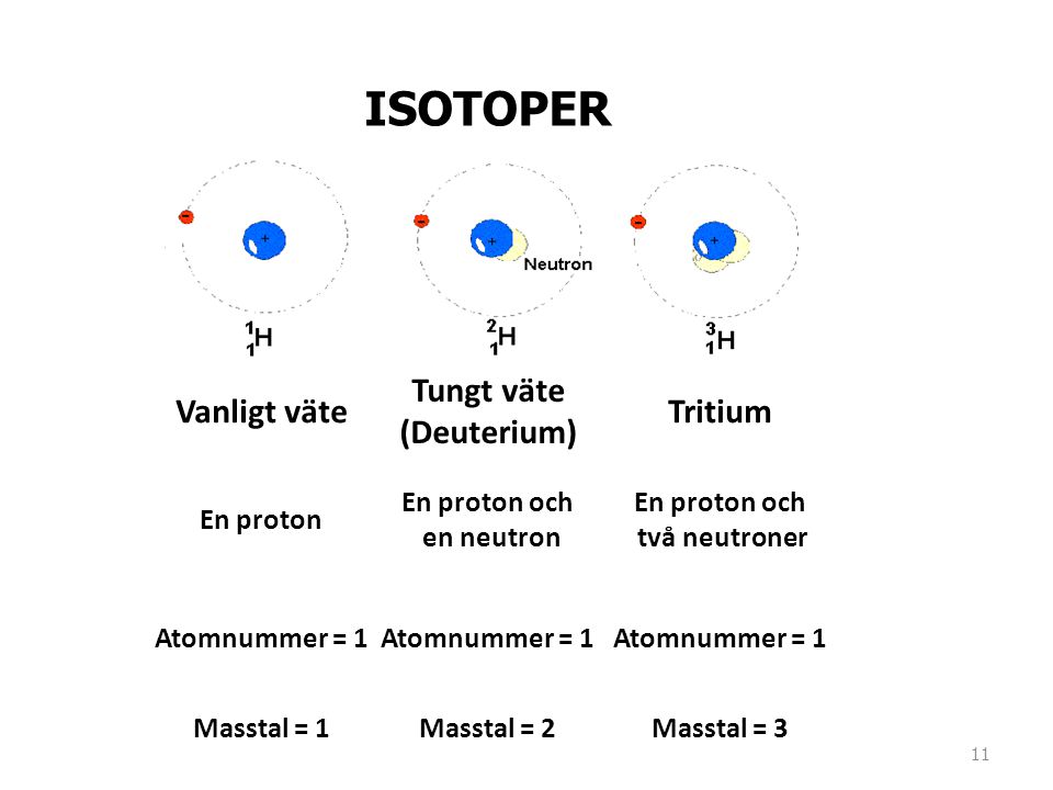 ISOTOPER Vanligt väte Tungt väte (Deuterium) Tritium En proton