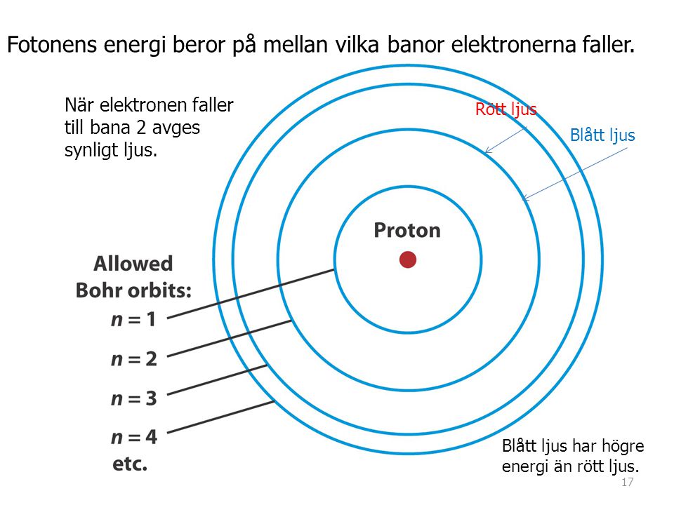 Fotonens energi beror på mellan vilka banor elektronerna faller.