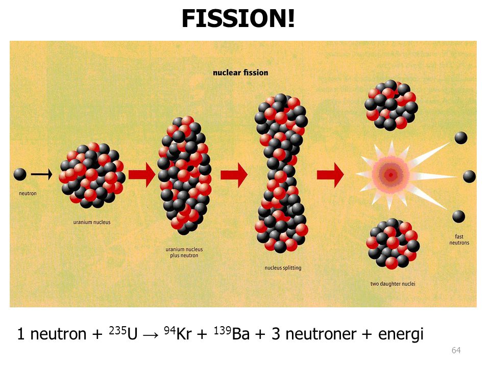 FISSION! 1 neutron + 235U → 94Kr + 139Ba + 3 neutroner + energi