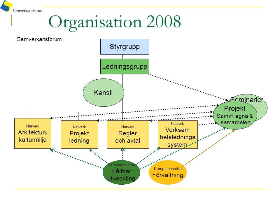 Organisation 2008 Styrgrupp Ledningsgrupp Kansli Seminarier Projekt