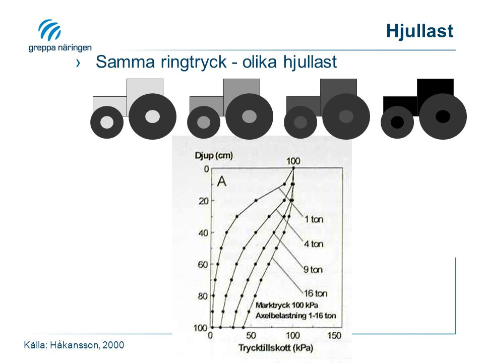 Hjullast Samma ringtryck - olika hjullast Källa: Håkansson, 2000