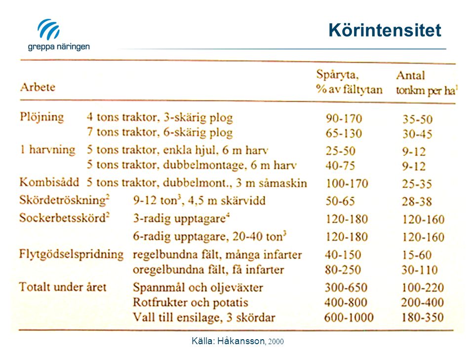 Körintensitet Källa: Håkansson, 2000