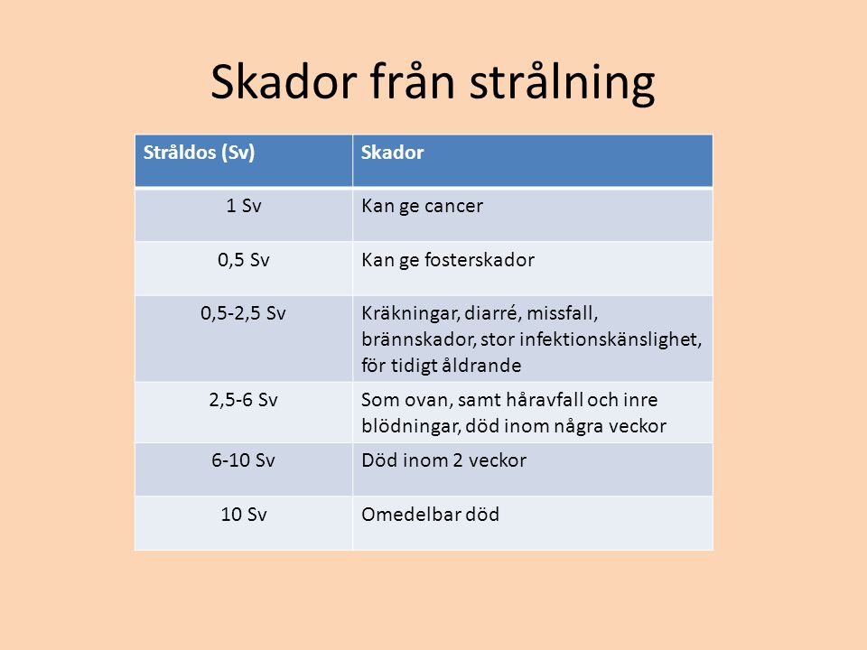 Skador från strålning Stråldos (Sv) Skador 1 Sv Kan ge cancer 0,5 Sv
