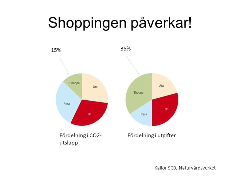 Shoppingen påverkar! 15% 35% Fördelning i CO2-utsläpp