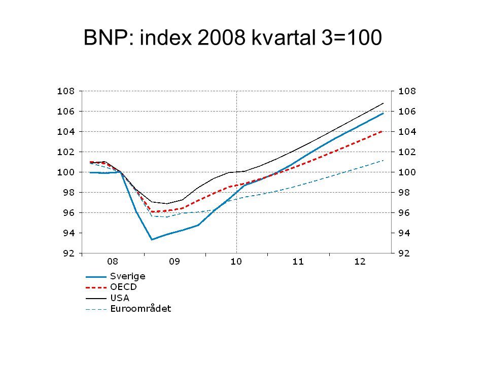 BNP: index 2008 kvartal 3=100
