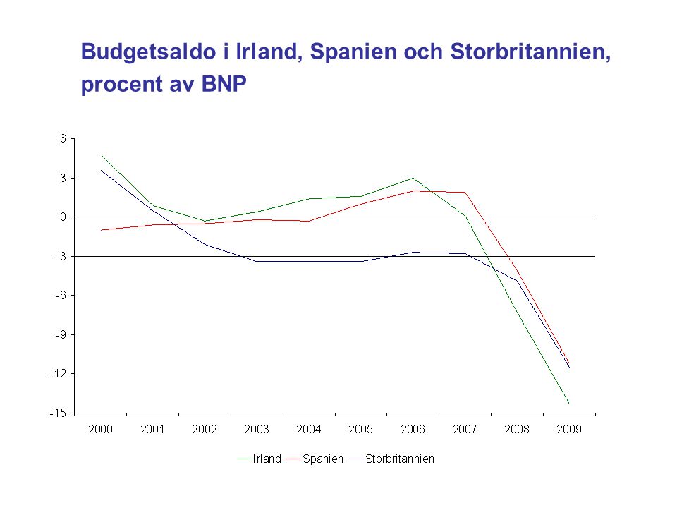 Budgetsaldo i Irland, Spanien och Storbritannien, procent av BNP