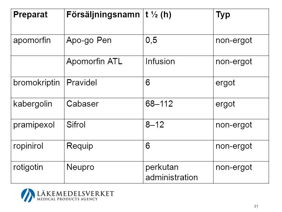 Preparat Försäljningsnamn. t ½ (h) Typ. apomorfin. Apo-go Pen. 0,5. non-ergot. Apomorfin ATL.