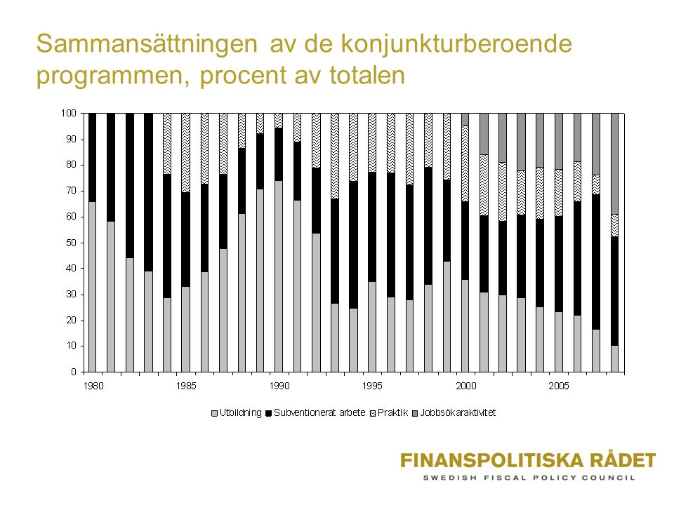 Sammansättningen av de konjunkturberoende programmen, procent av totalen