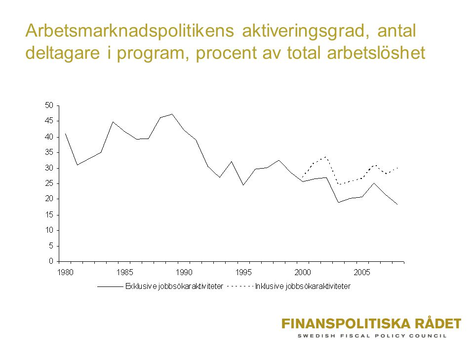 Arbetsmarknadspolitikens aktiveringsgrad, antal deltagare i program, procent av total arbetslöshet