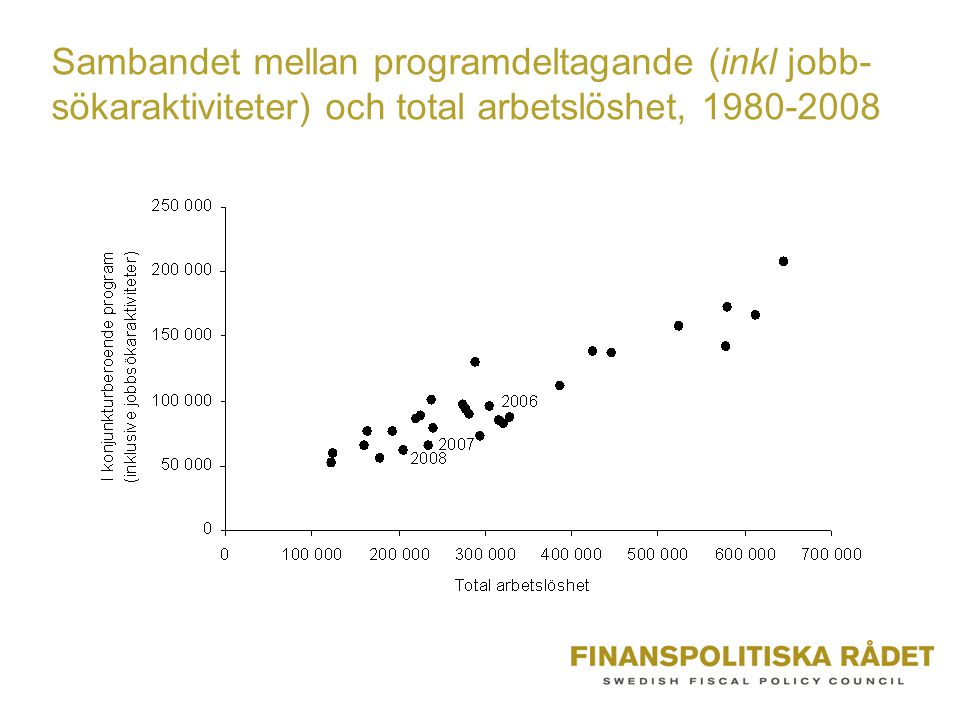 Sambandet mellan programdeltagande (inkl jobb-sökaraktiviteter) och total arbetslöshet,