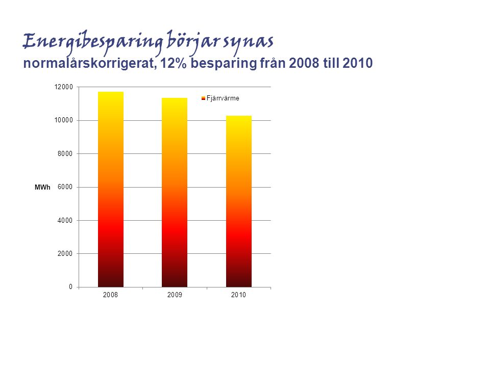 Energibesparing börjar synas normalårskorrigerat, 12% besparing från 2008 till 2010
