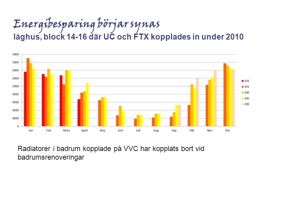 Energibesparing börjar synas låghus, block där UC och FTX kopplades in under 2010