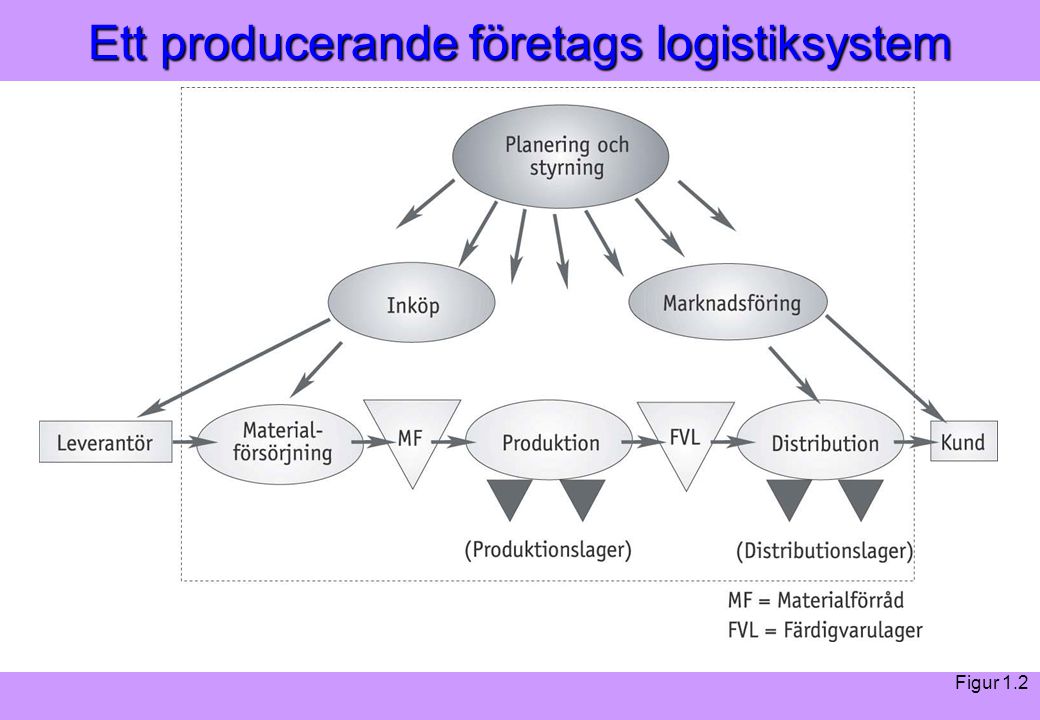 Ett producerande företags logistiksystem