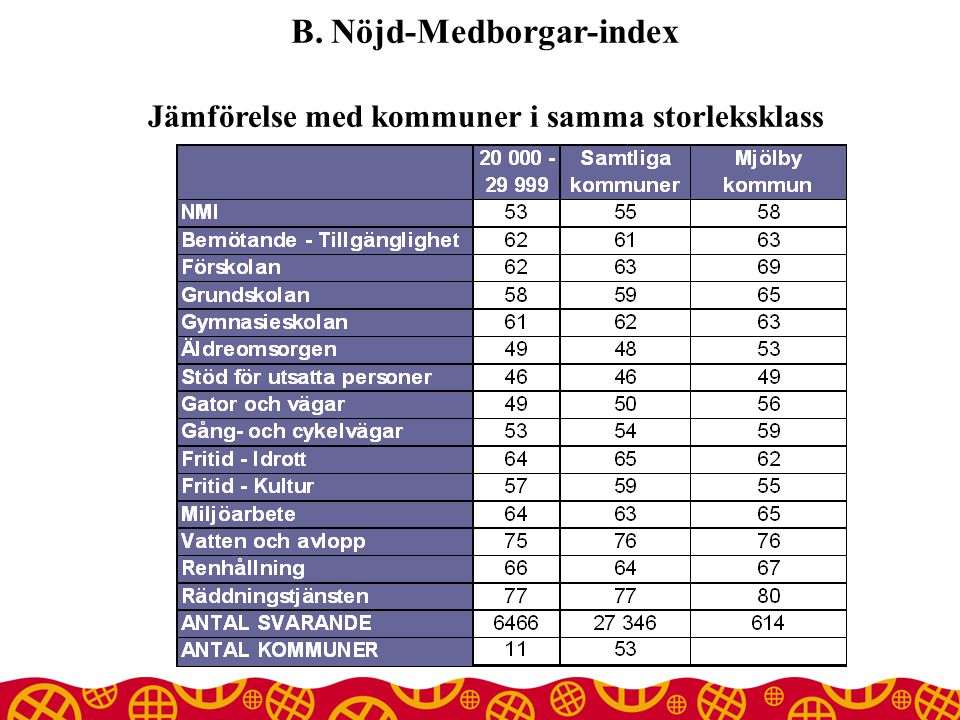 B. Nöjd-Medborgar-index Jämförelse med kommuner i samma storleksklass