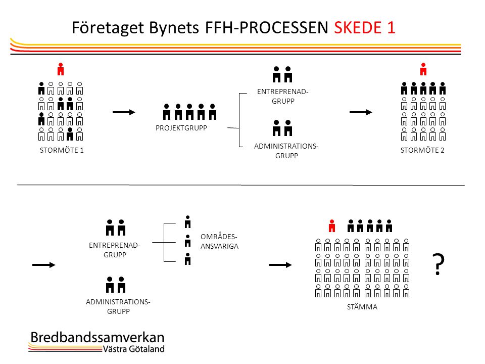 Företaget Bynets FFH-PROCESSEN SKEDE 1 12 Storemöte 1