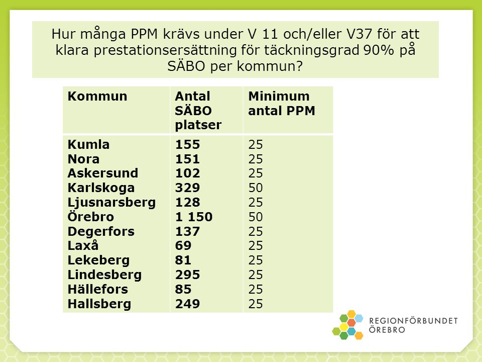 Hur många PPM krävs under V 11 och/eller V37 för att klara prestationsersättning för täckningsgrad 90% på SÄBO per kommun
