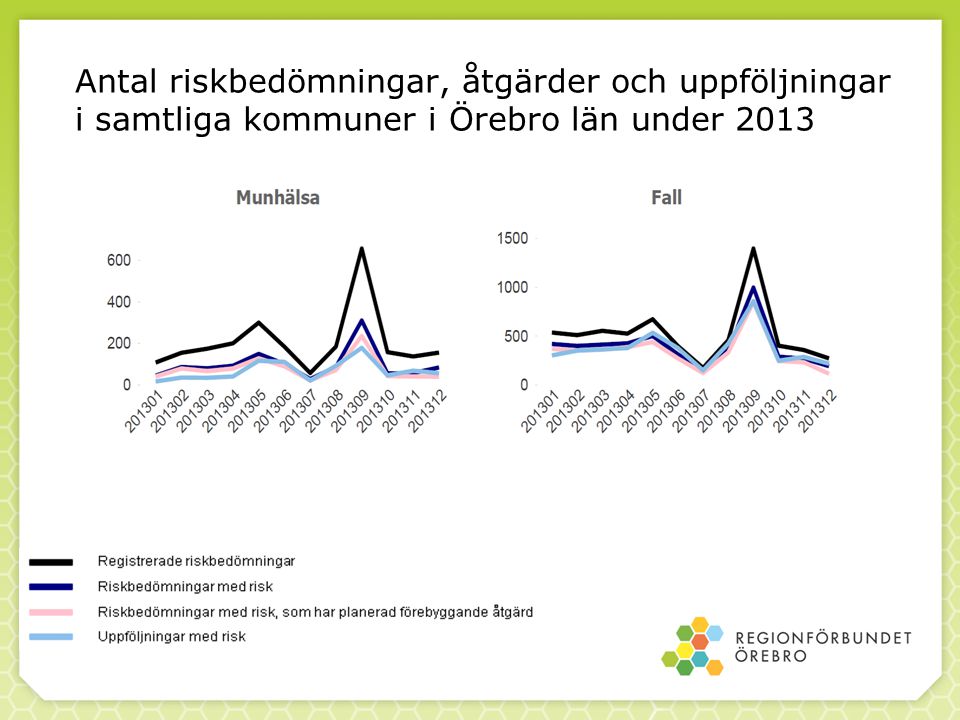Antal riskbedömningar, åtgärder och uppföljningar i samtliga kommuner i Örebro län under 2013
