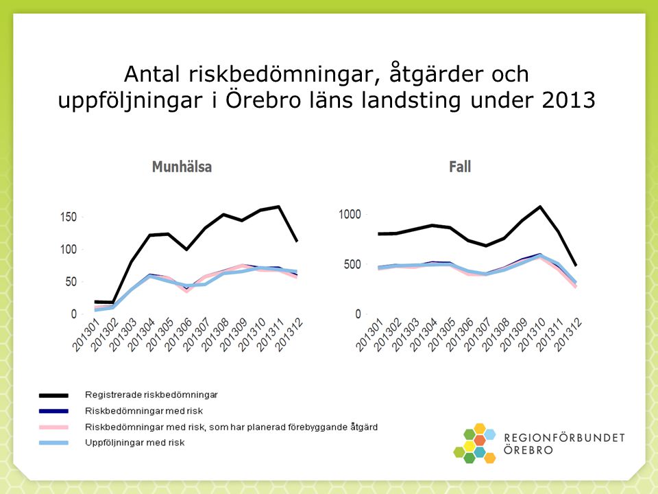 Antal riskbedömningar, åtgärder och uppföljningar i Örebro läns landsting under 2013