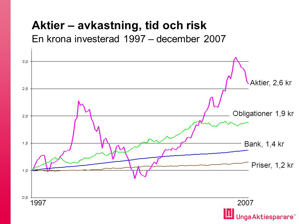 Aktier – avkastning, tid och risk En krona investerad 1997 – december 2007