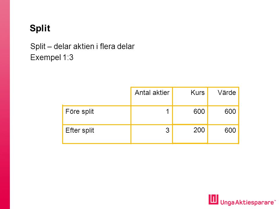 Split Split – delar aktien i flera delar Exempel 1:3 Antal aktier Kurs