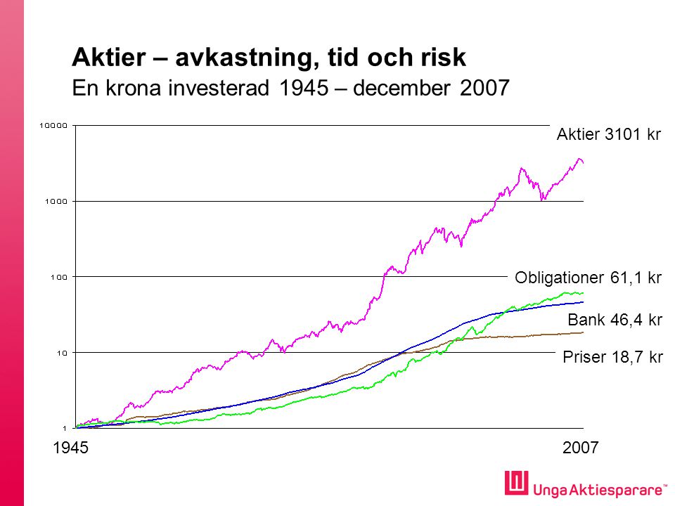 Aktier – avkastning, tid och risk En krona investerad 1945 – december 2007