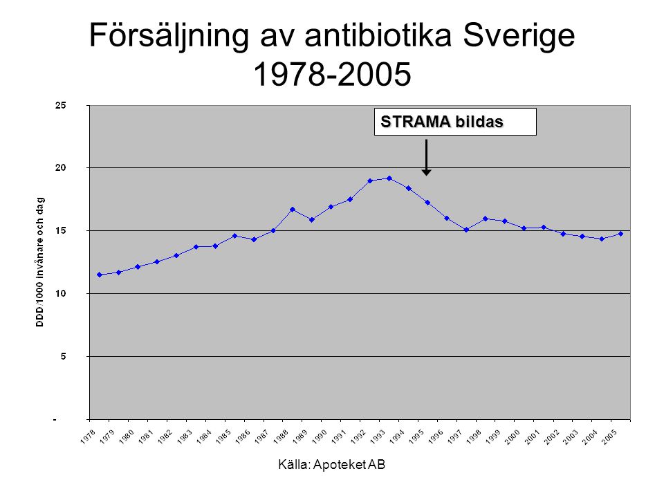 Försäljning av antibiotika Sverige