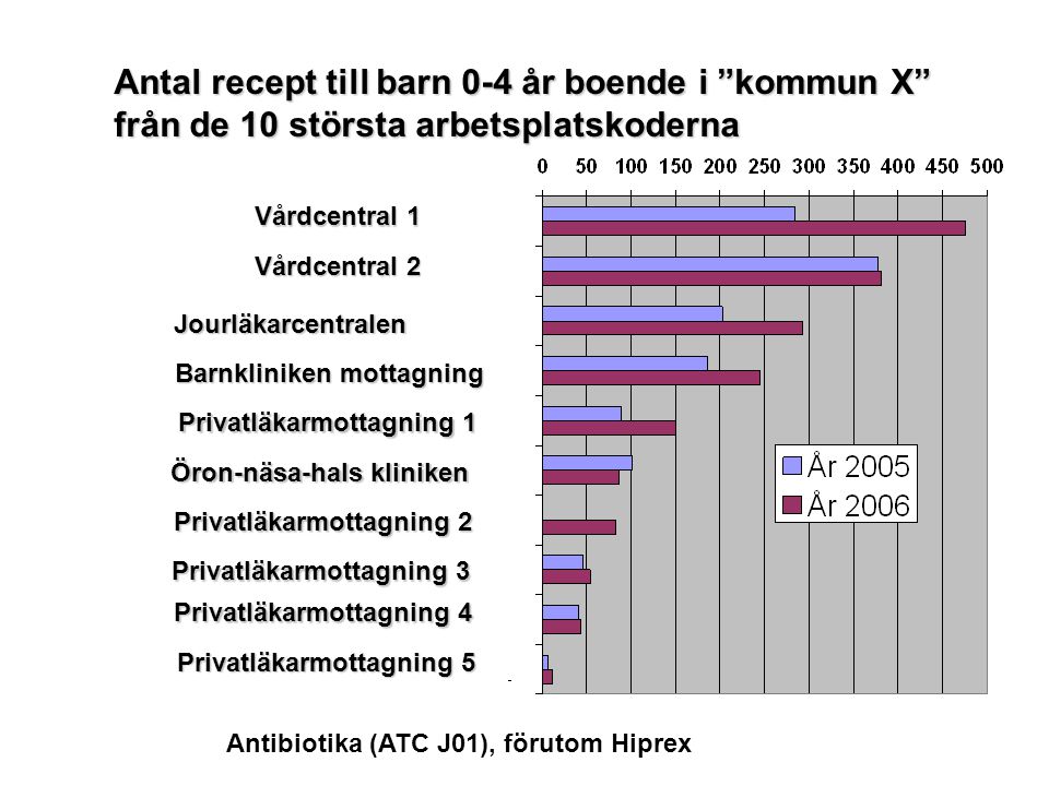 Antibiotika (ATC J01), förutom Hiprex