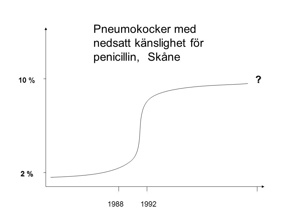 Pneumokocker med nedsatt känslighet för penicillin, Skåne