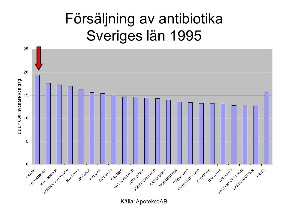 Försäljning av antibiotika Sveriges län 1995