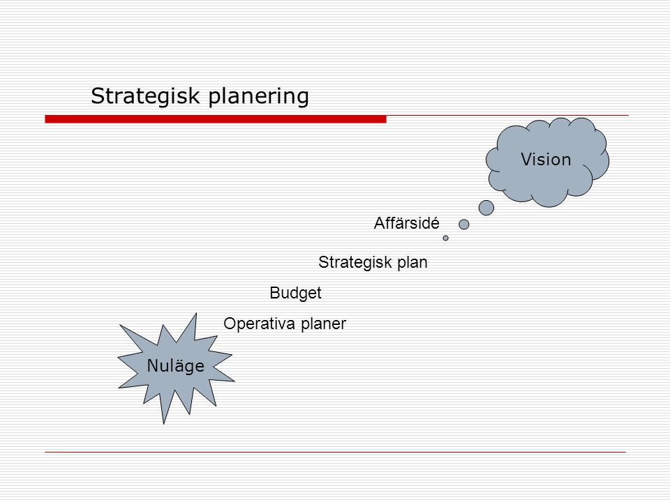 Strategisk planering Vision Affärsidé Strategisk plan Budget
