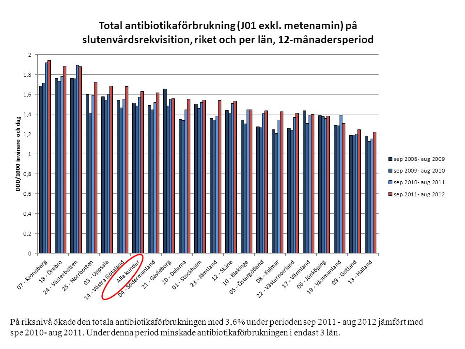 3,6% På riksnivå ökade den totala antibiotikaförbrukningen med 3,6% under perioden sep aug 2012 jämfört med.
