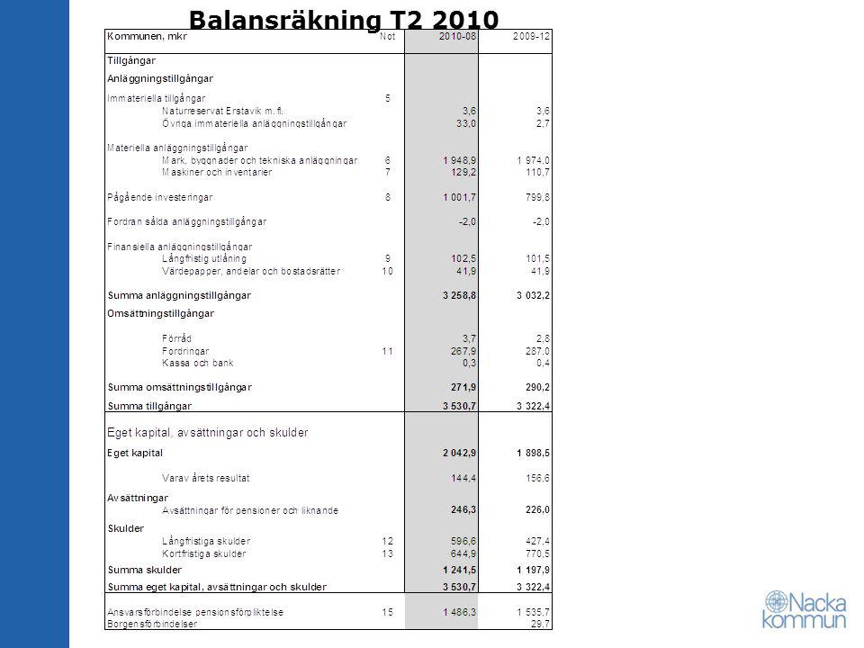 Balansräkning T2 2010