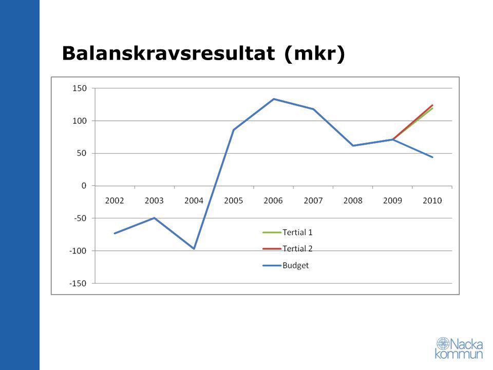 Balanskravsresultat (mkr)