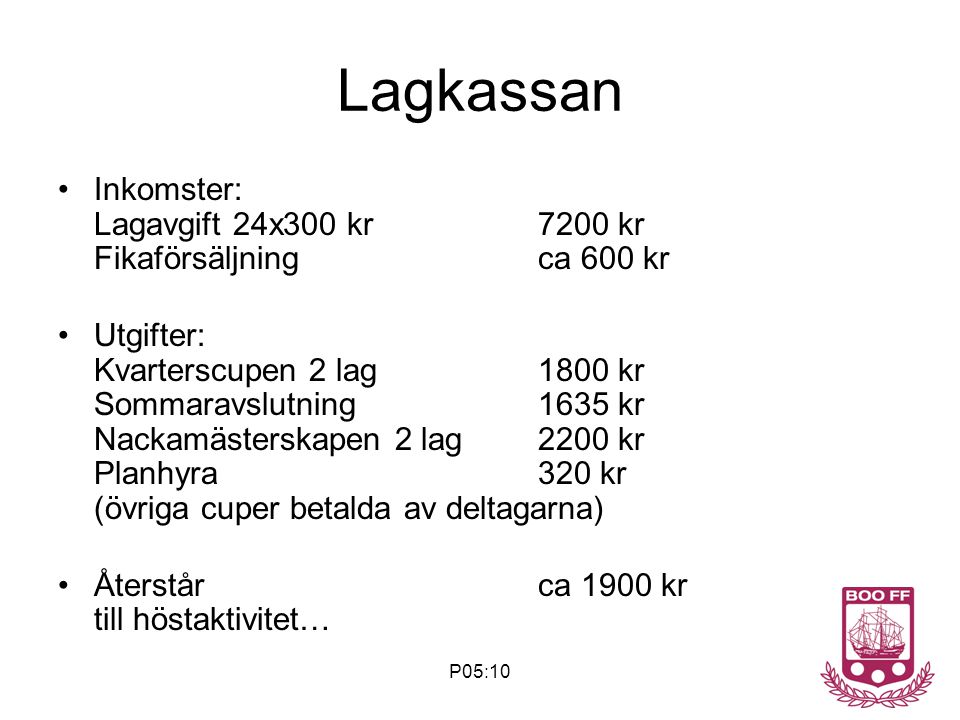Lagkassan Inkomster: Lagavgift 24x300 kr 7200 kr Fikaförsäljning ca 600 kr.